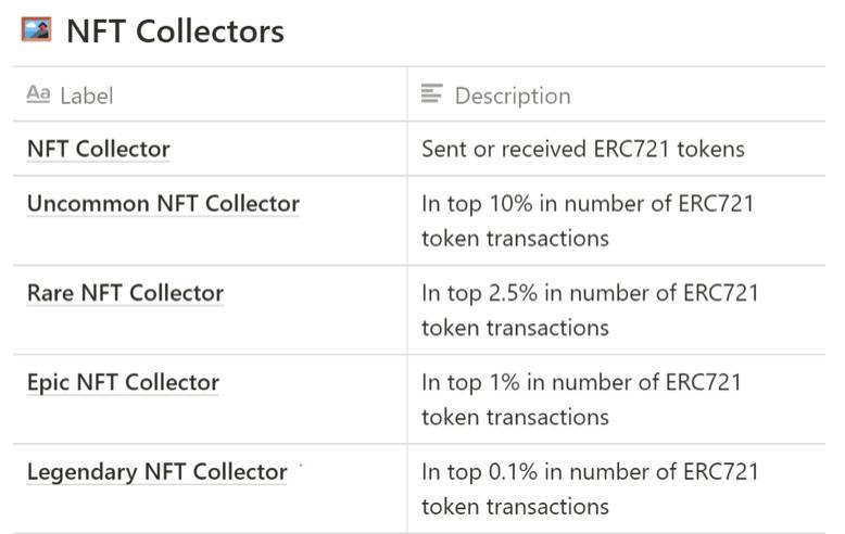 透过链上追踪工具 Nansen 内测产品窥探 NFT 分析核心