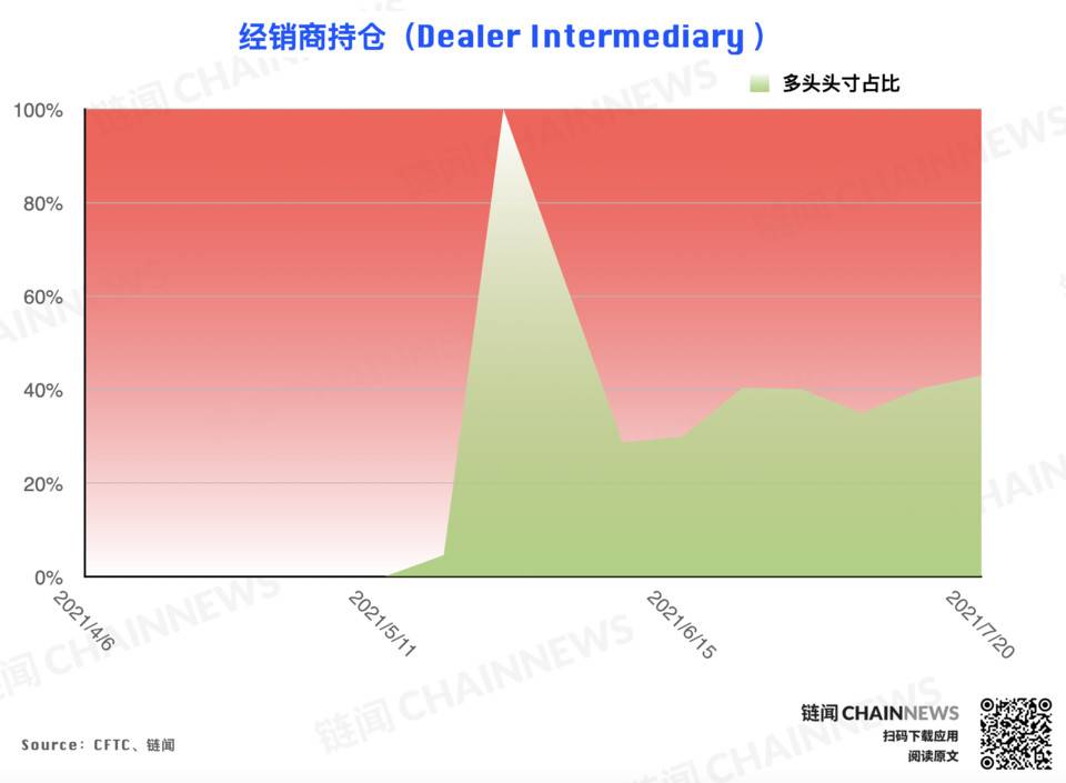 | CFTC COT 加密货币持仓周报