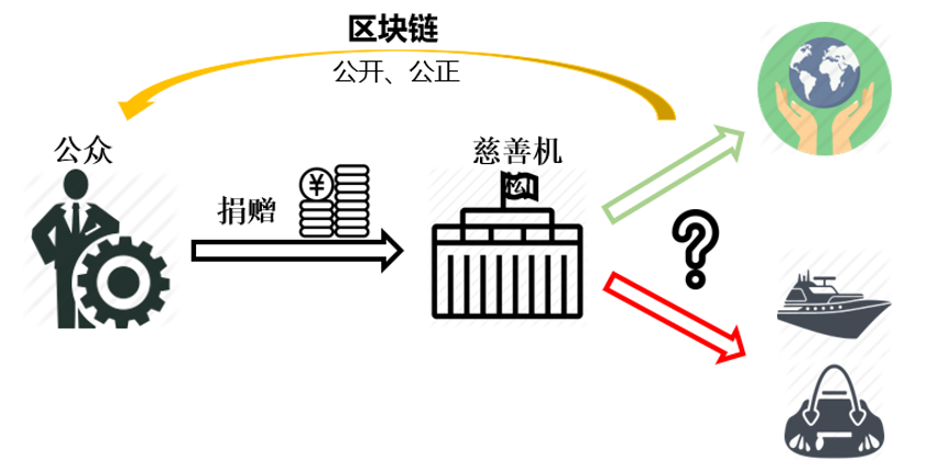 深度丨区块链应用场景有哪些？