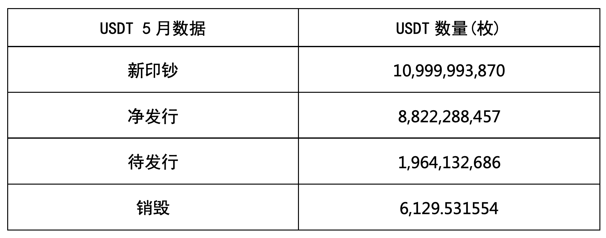 Tokenview数据：五月USDT 净印钞共计 110 亿枚