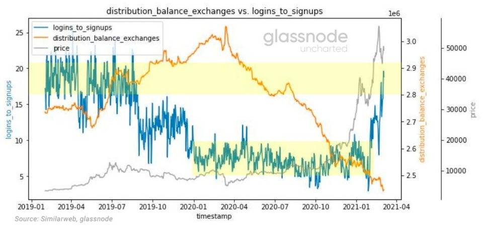 Glassnode：2021 年交易增加来自存量投资者，比特币与股票相关性上升