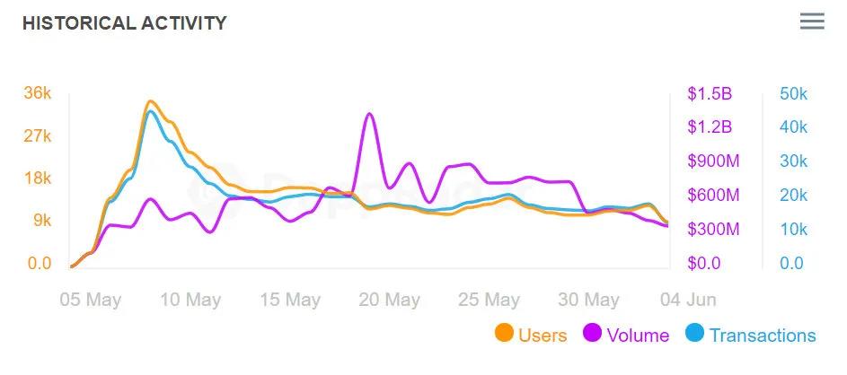 5月到底谁的表现最好? 是DeFi? 还是NFT?