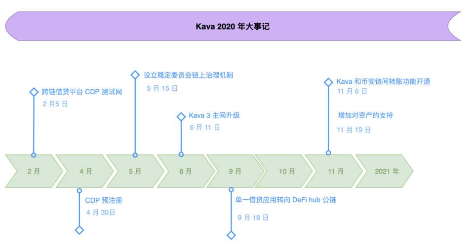 Kava 5 主网升级完成，详解主要功能及 HARD 跨链货币市场