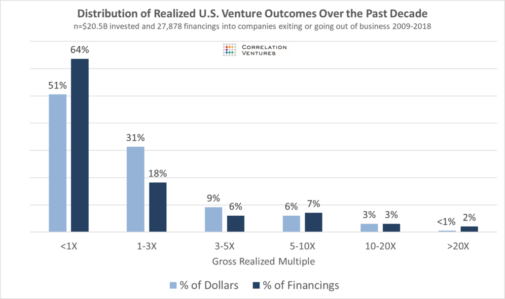 来源：Correlation Ventures