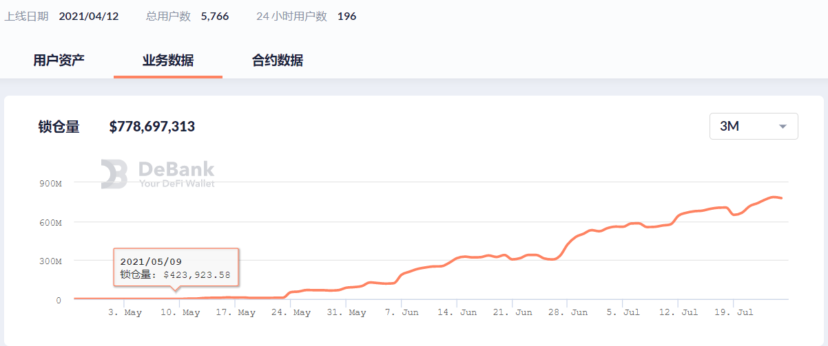 借贷 compoud 跃居第一，Aavegotchi 交易量显著提高 | Foresight Ventures Weekly Brief