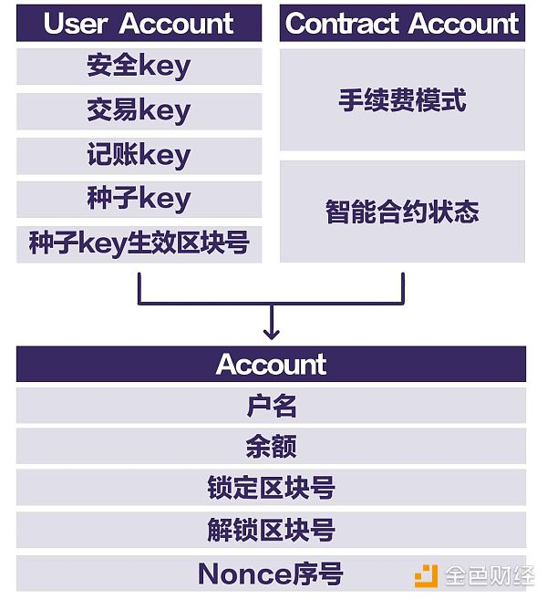 Penta公链（PNT）账户体系介绍（一）
