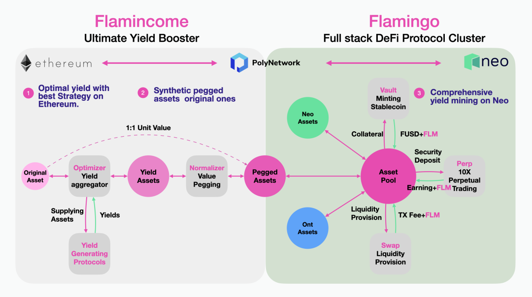 Flamincome与Flamingo Wrapper上线!