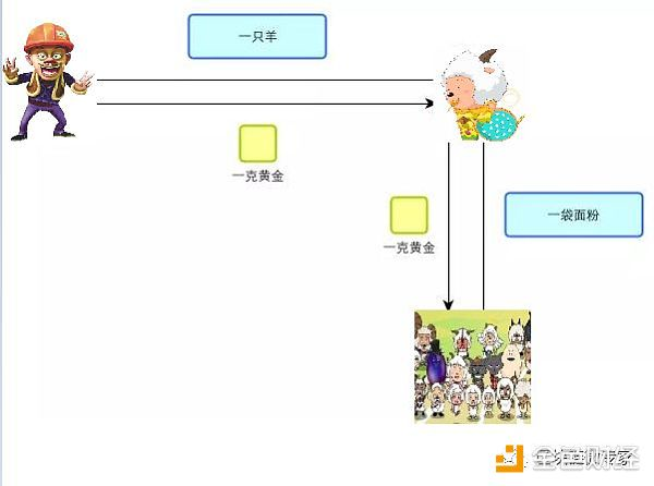 发生在青青草原上的比特币进程，告诉你比特币的运行机制。