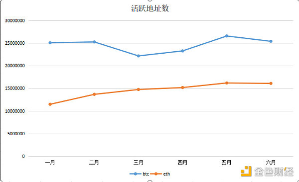 分析了上半年的公链数据，我们发现了这些