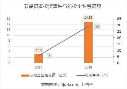 做了专投区块链的「节点资本」，杜均朋友圈坦言「亏的惨不忍睹」