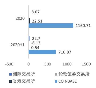 欧易 OKEx 研究院：深入分析即将上市的 Coinbase 业务结构