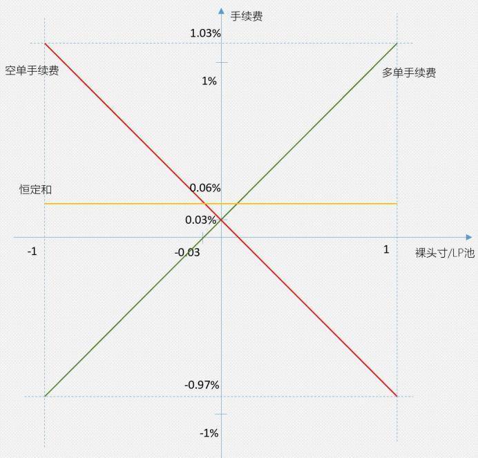 头等仓研报：深度解析 DeFi 衍生品平台 dFuture 工作机制、经济模型与竞争优劣势