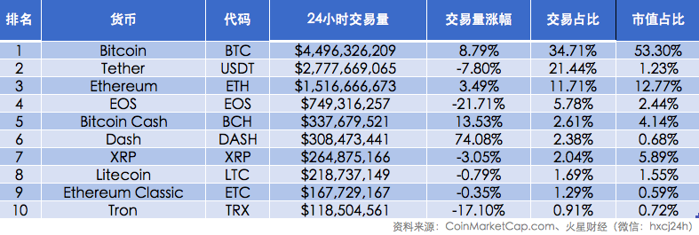 火星晨报0831：ETH期货有望年底推出；币安利润接近纳斯达克；比特大陆IPO文件提前泄露，预期悲观