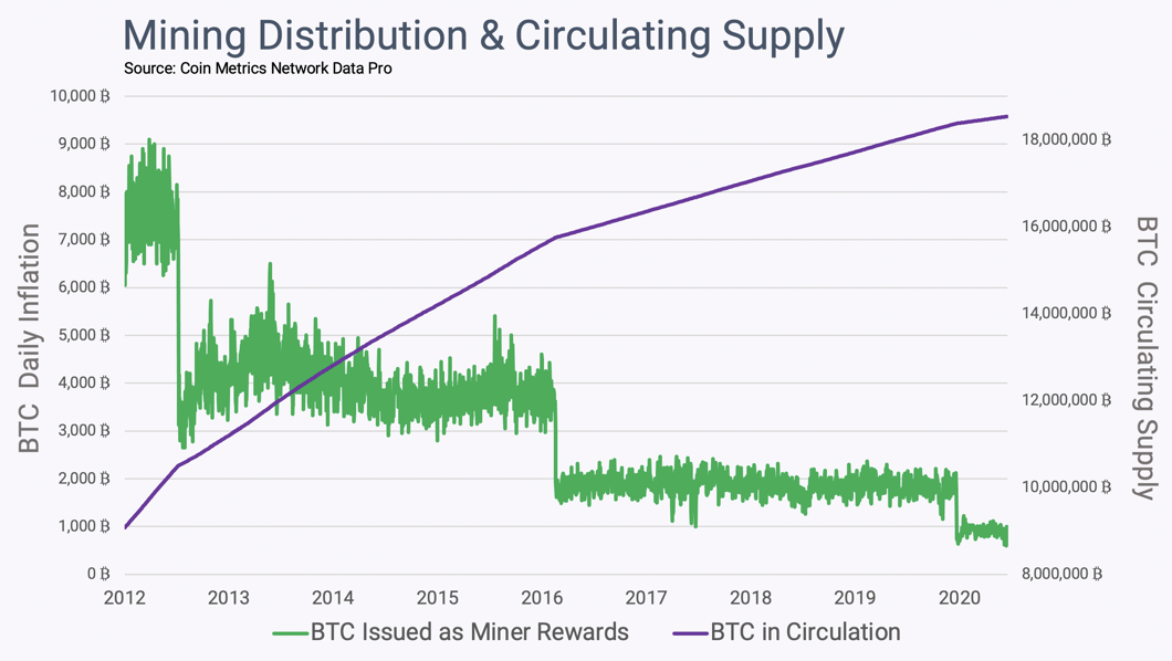 Coin Metrics丨Bitcoin：前所未有的公平分配实验