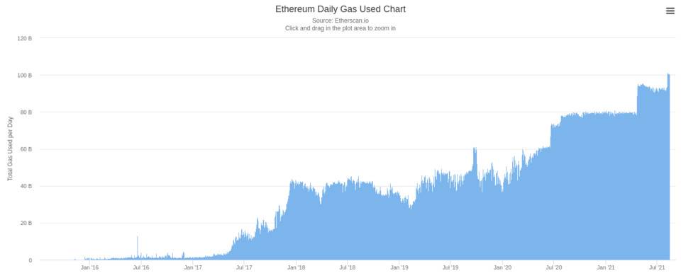 Vitalik Buterin：为何伦敦升级后链容量增加了 9%