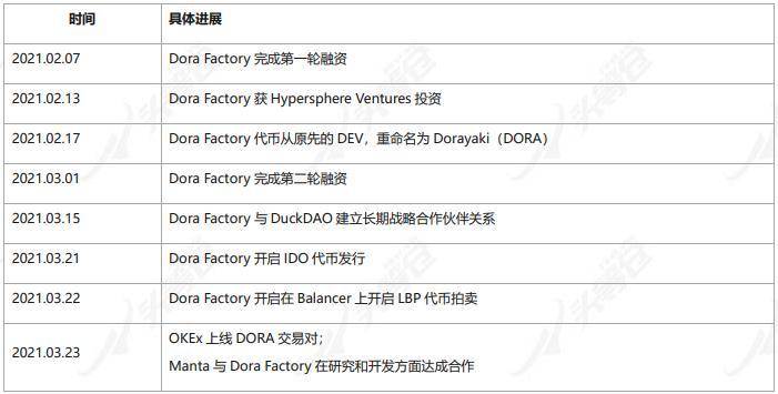 头等仓：深度解析波卡生态 DAO 基础设施 Dora Factory