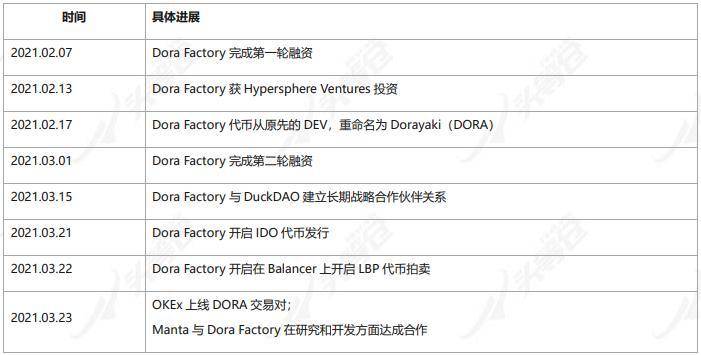 头等仓：深度解析波卡生态 DAO 基础设施 Dora Factory