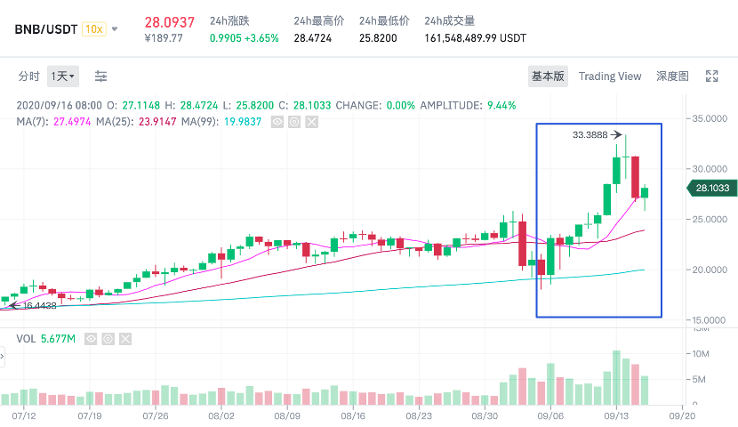 币安智能链掀起CEX自我革命新范式