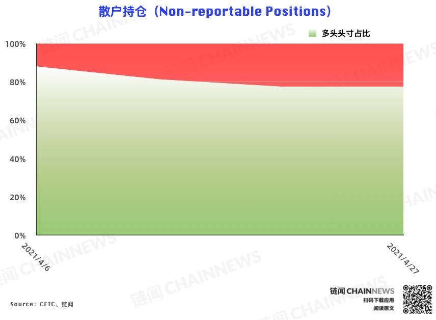 CME 以太坊期货热度稳步增长，大户再度成功埋伏 | CFTC COT 以太坊持仓周报