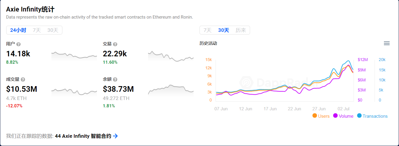 Axie Infinity 带动 NFT 板块逆势上涨 | Foresight Ventures Weekly Brief