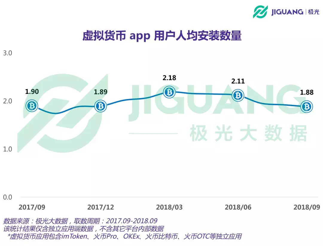 虚拟货币app用户超750万，女性占比逐季提升