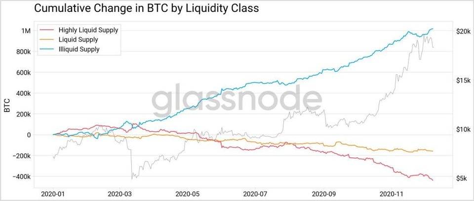 Glassnode 数据洞察丨,比特币「流动性危机」持续，散户买入兴趣增长