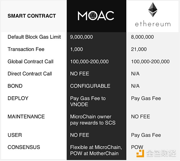 隆重发布 | MOAC子链正式上线