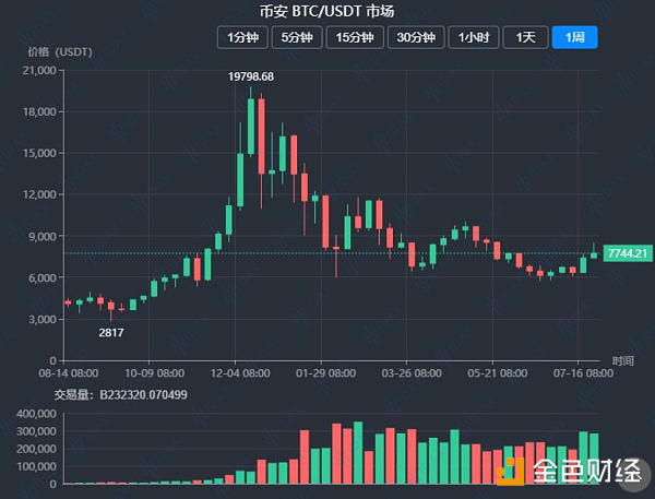 【IDAX投研中心】比特币跌破8000美元 下方支撑在哪？