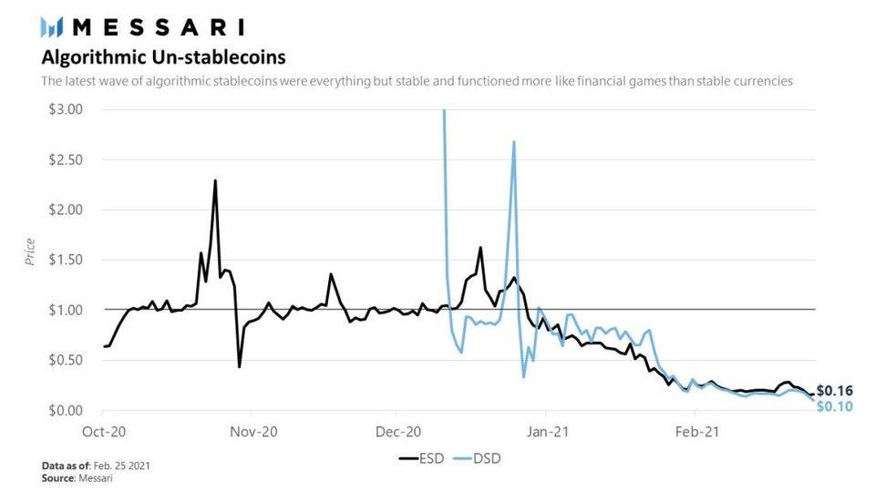 DeFi 之道 | 算法稳定币失宠了？不，它们正卷土重来！