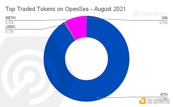 DappRader报告：链上价值流开始从DeFi转向NFT和游戏