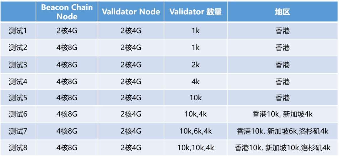 热点丨测试了一下以太坊 2.0，硬核的那种