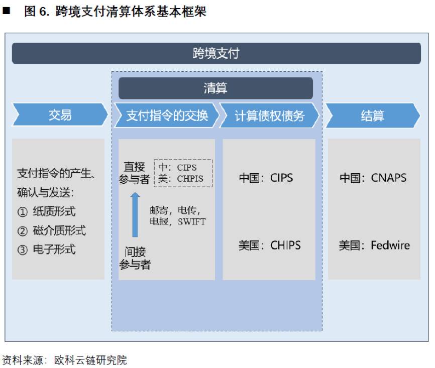 欧科云链研究院：深入解析央行数字货币对国际支付体系影响