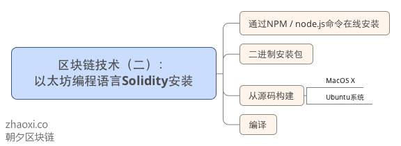 区块链技术（二）： 以太坊编程语言Solidity安装_meitu_1