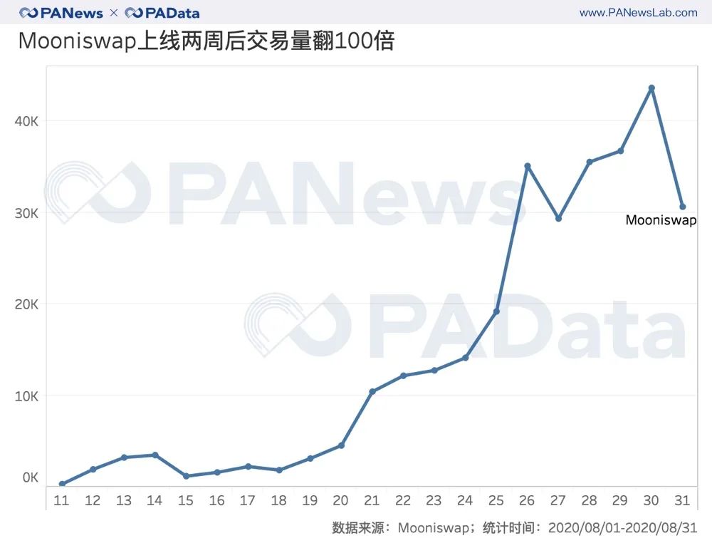 数说风口上的DEX：流动性暴涨300% ，“寿司大厨”吃相难看