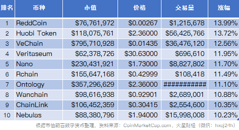 市场缩量上涨，HT涨幅居前；可交易Token安全系数排行榜发布