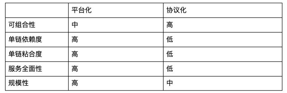 协议还是平台？思考 DeFi 衍生品的增长路径选择