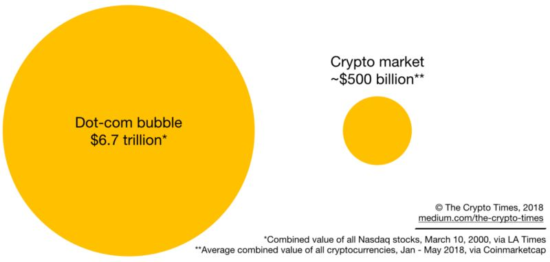 跟历史上的大泡沫相比，比特币在哪个量级？