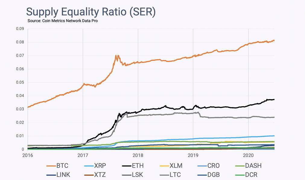 Coin Metrics丨Bitcoin：前所未有的公平分配实验