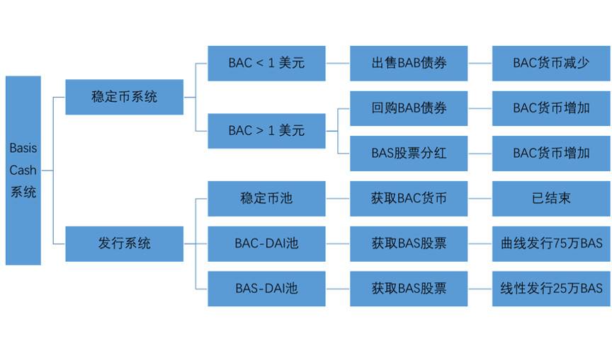 OKEx Research：解析算法稳定币 Ampleforth、ESD 与 Basis Cash