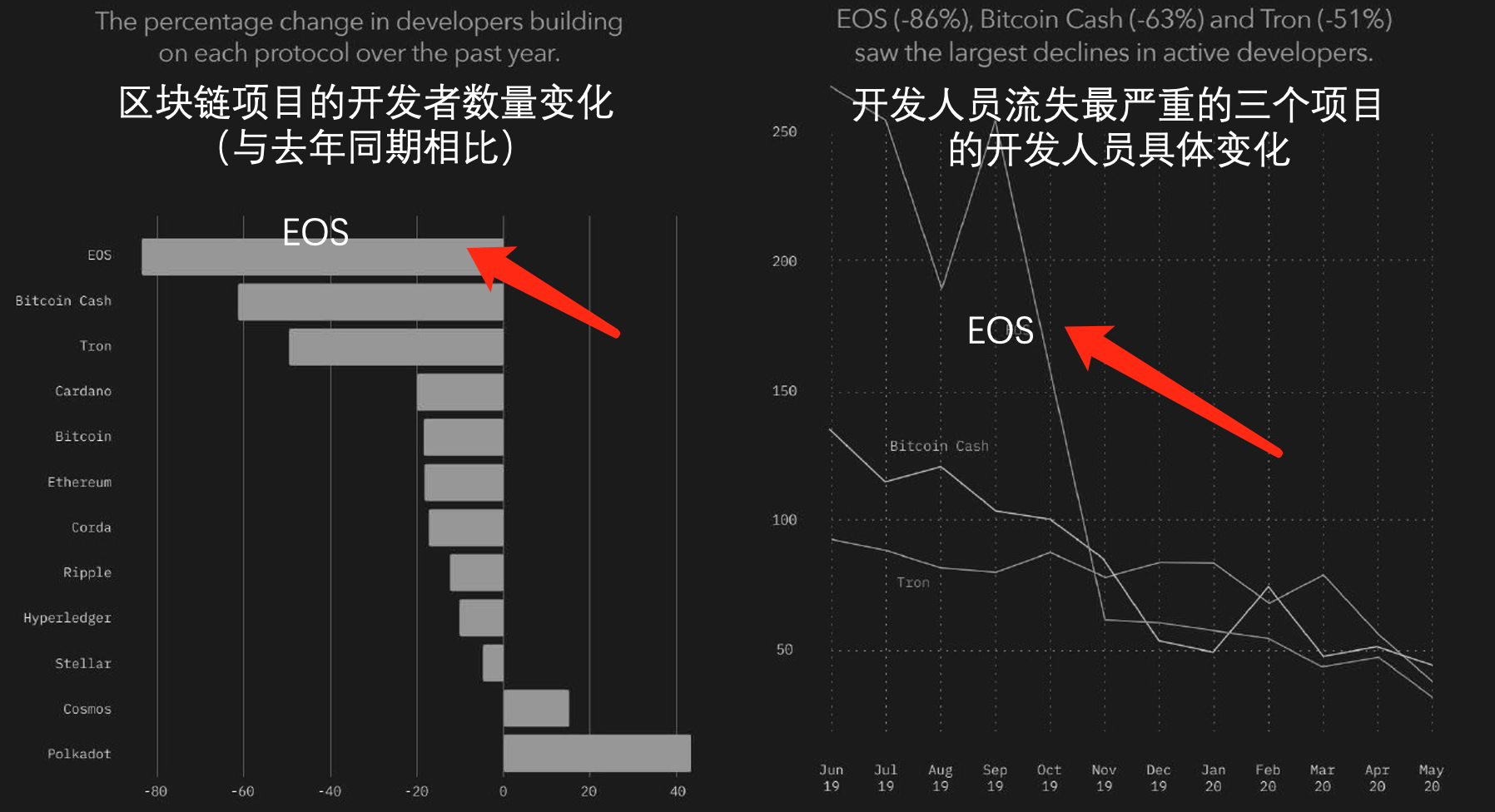 不要心存幻想：EOS或已彻底凉凉