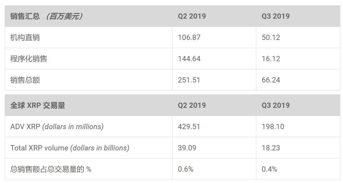 XRP销售额和交易量