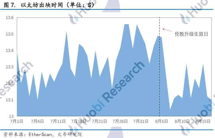 透过链上数据深入剖析 EIP-1559 潜在影响