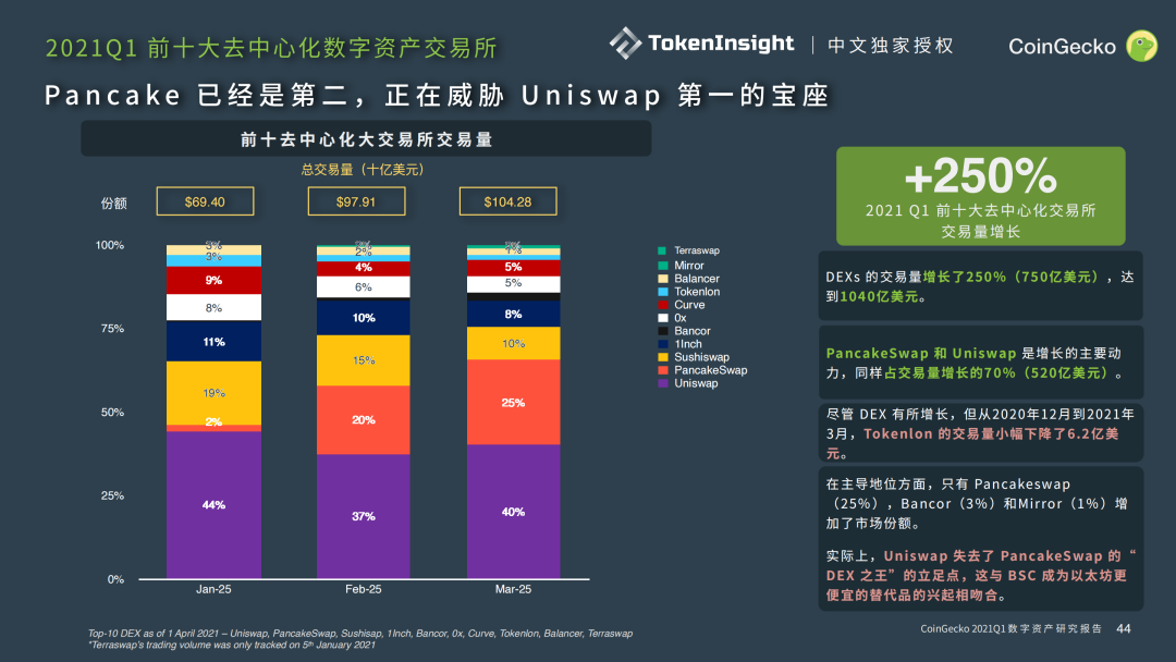 CoinGecko Q1行业报告：币安占据中心化交易所59%的市场，Pancake正在威胁Uniswap第一的宝座（Part-5）