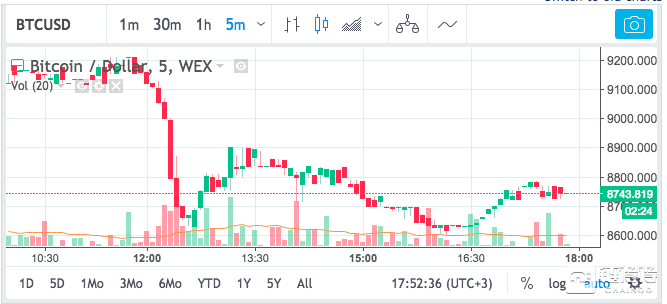 BTC报价异常飙升至9000美元！持续高位报价的WEX交易所为什么？