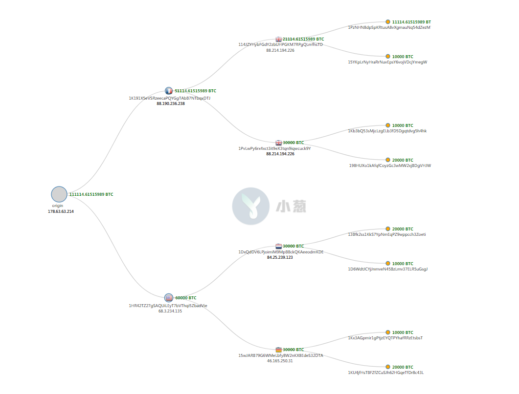 网友深扒持币10亿美元巨鲸动向：疑与暗网有关，超1亿美元BTC流入Bitfinex等交易所