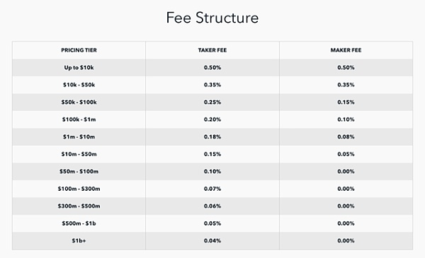 Coinbase：全球首家公开上市的加密资产交易平台（上）