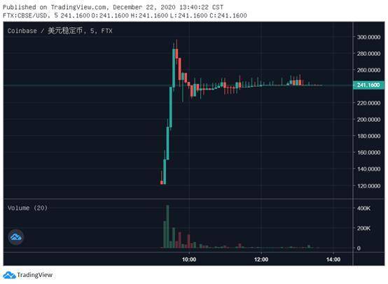 传闻估值 280 亿美元的 Coinbase 能否打开加密行业上市热潮？