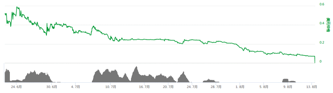 FCoin“二选一”抉择：销毁一半FT，能否力挽狂澜？