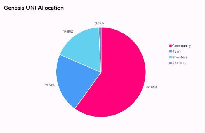 Uniswap 陷监管传闻，美 SEC 会如何监管 DeFi？