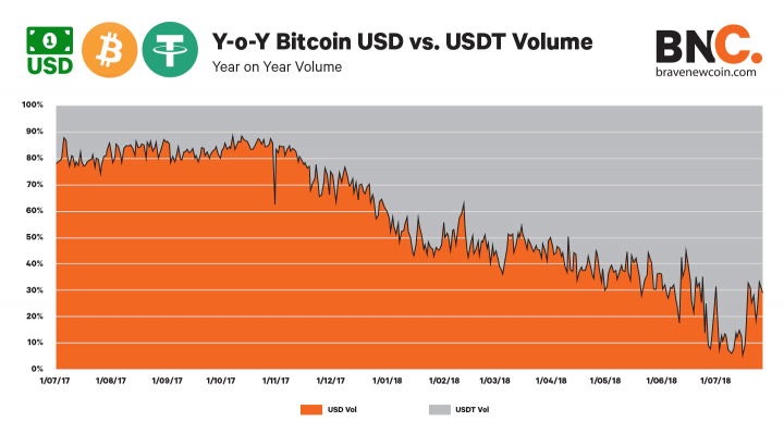 BTC-YoY-USD-vs-USDT-Volume